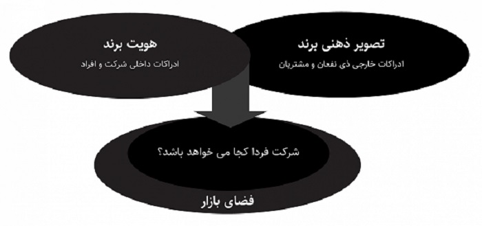 مراحل ساخت هویت برند موفق