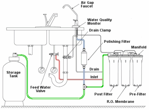مراحل دستگاه تصفیه آب اسمز معکوس