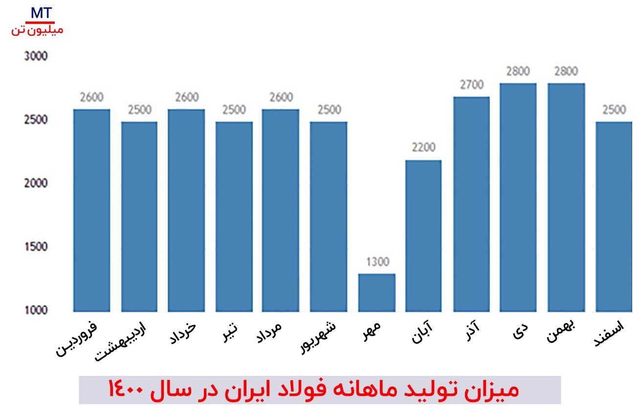 میزان عرضه و تقاضا فولاد در سال 1400 و 1399