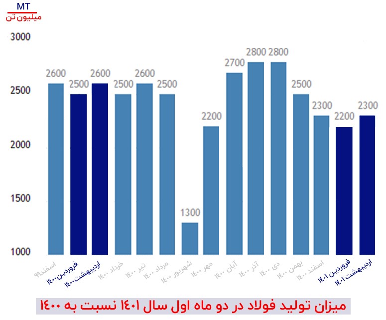 میزان تولید فولاد خام در سال 1401