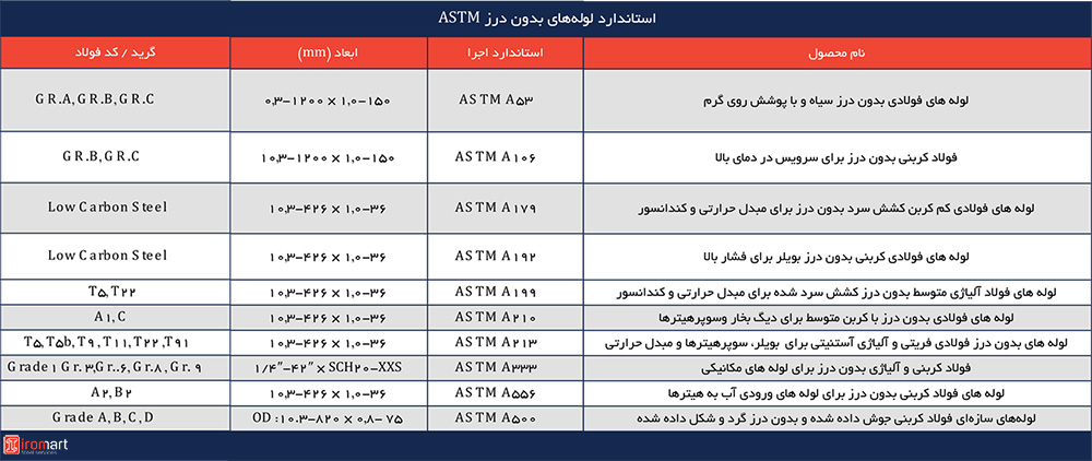 جدول استاندارد لوله های مانیسمان ASTM