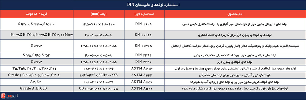جدول استاندارد لوله های مانیسمان DIN