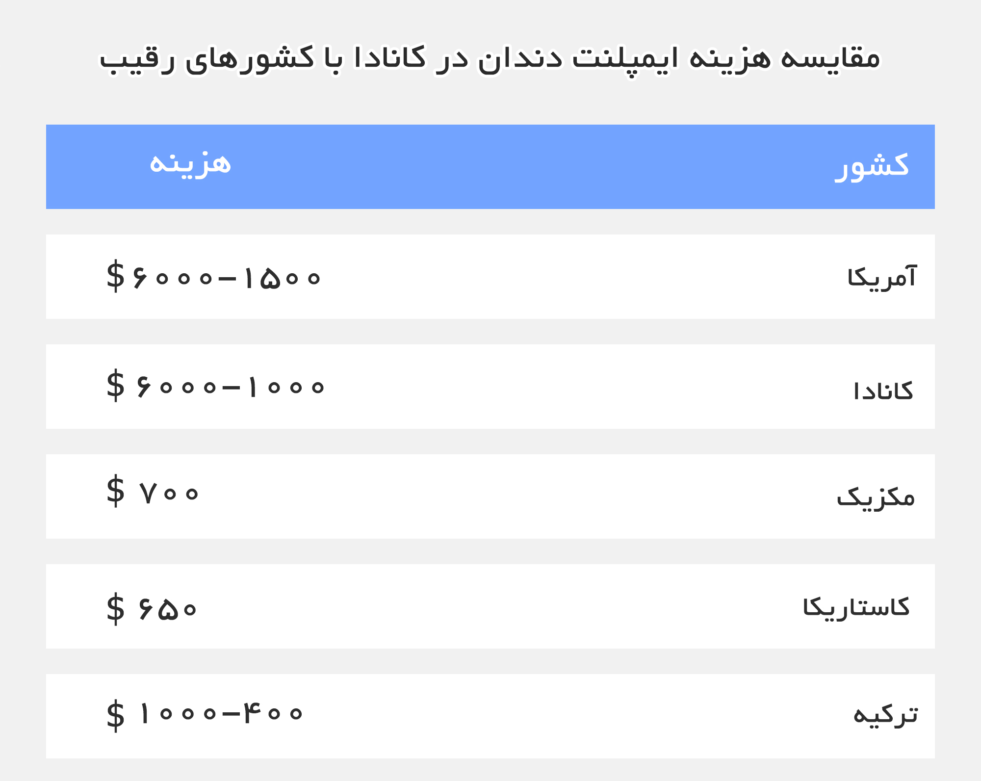 مقایسه هزینه ایمپلنت دندان در کانادا با کشورهای دیگر