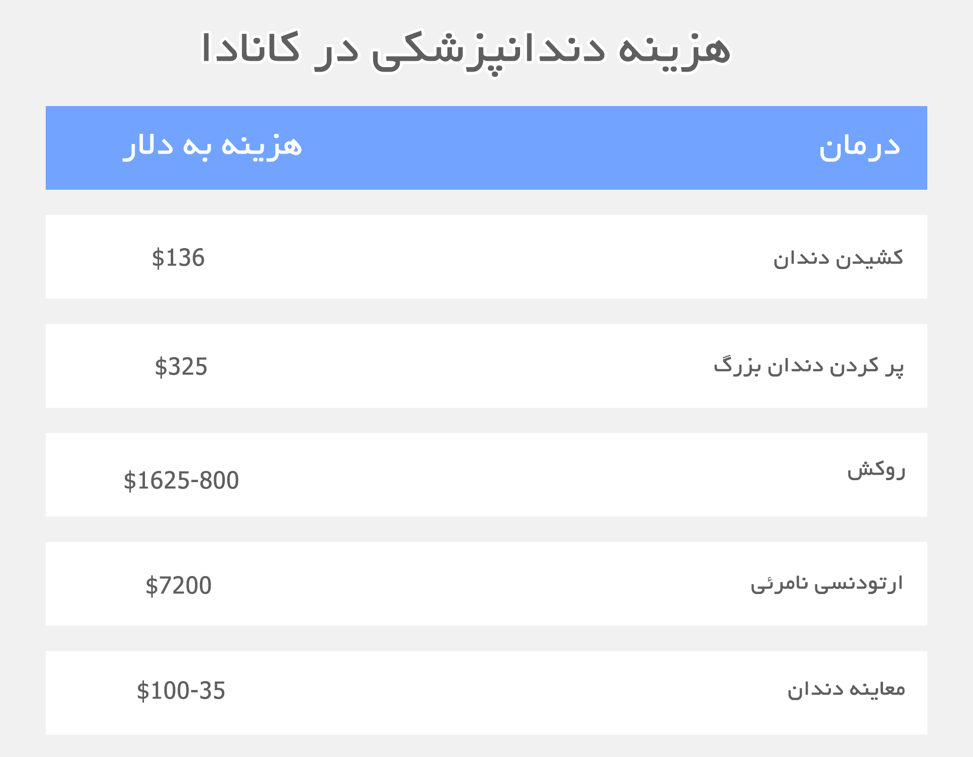 هزینه دندانپزشکی در کانادا