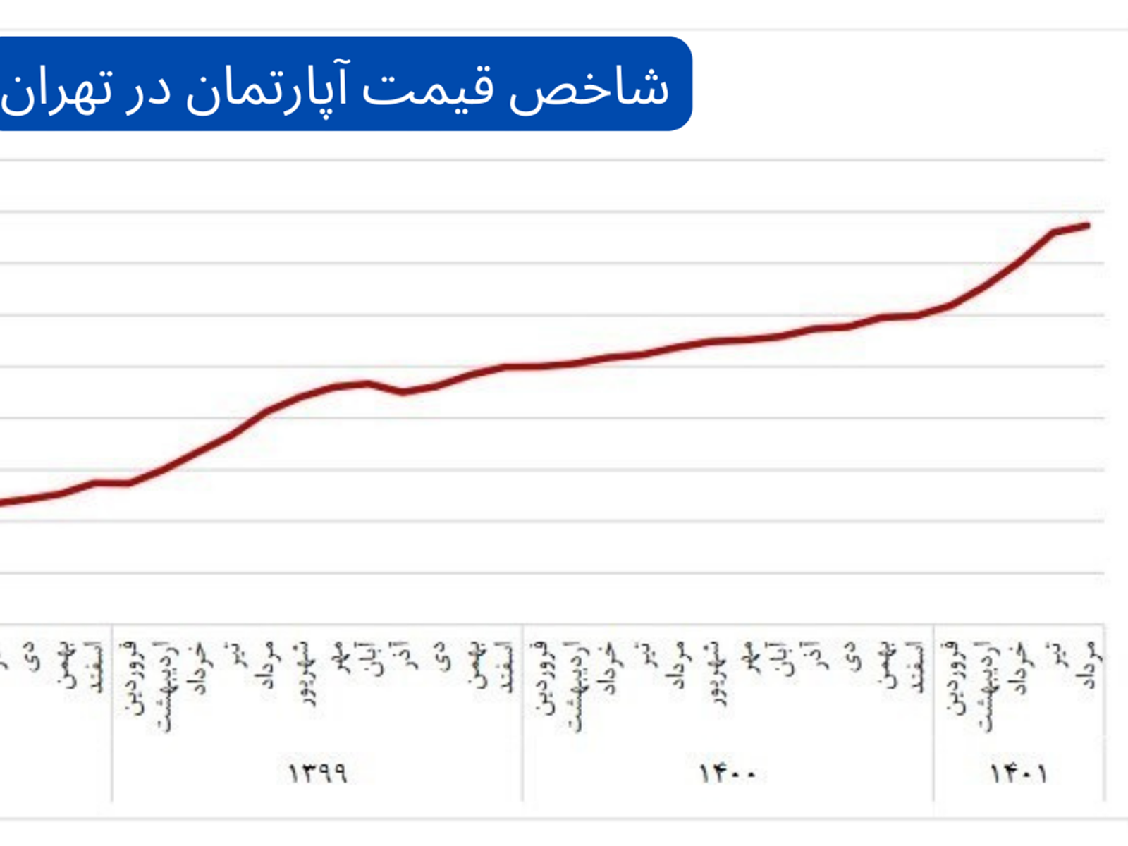 شاخص قیمت آپارتمان در تهران