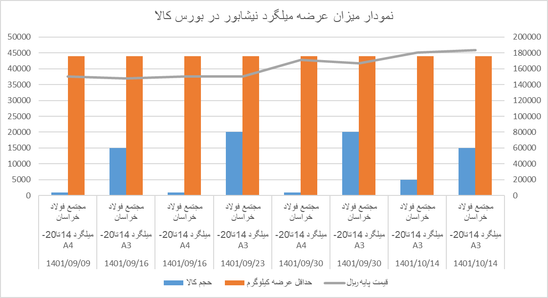 میزان عرضه و قیمت میلگرد نیشابور توسط کارخانه فولاد خراسان در بورس کالا