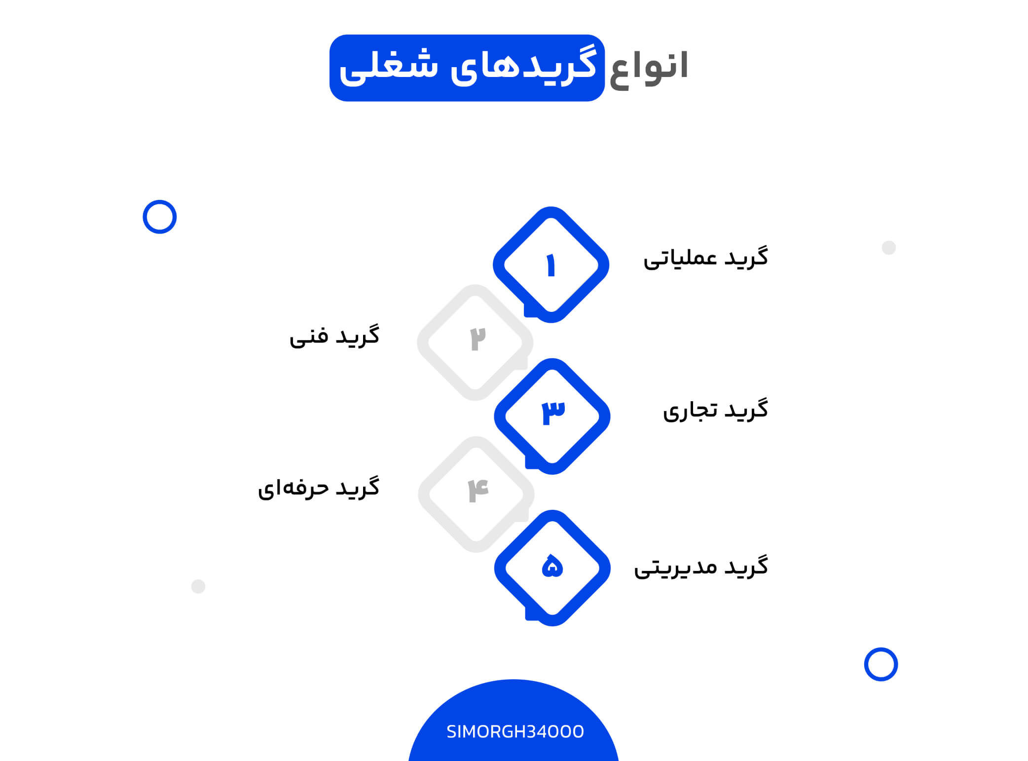 نمونههایی از گریدینگ شغلی