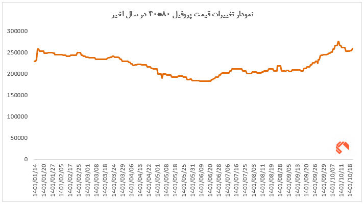 در این تصویر تغییرات قیمت پروفیل آهن را در سال 1401 مشاهده می کنید.