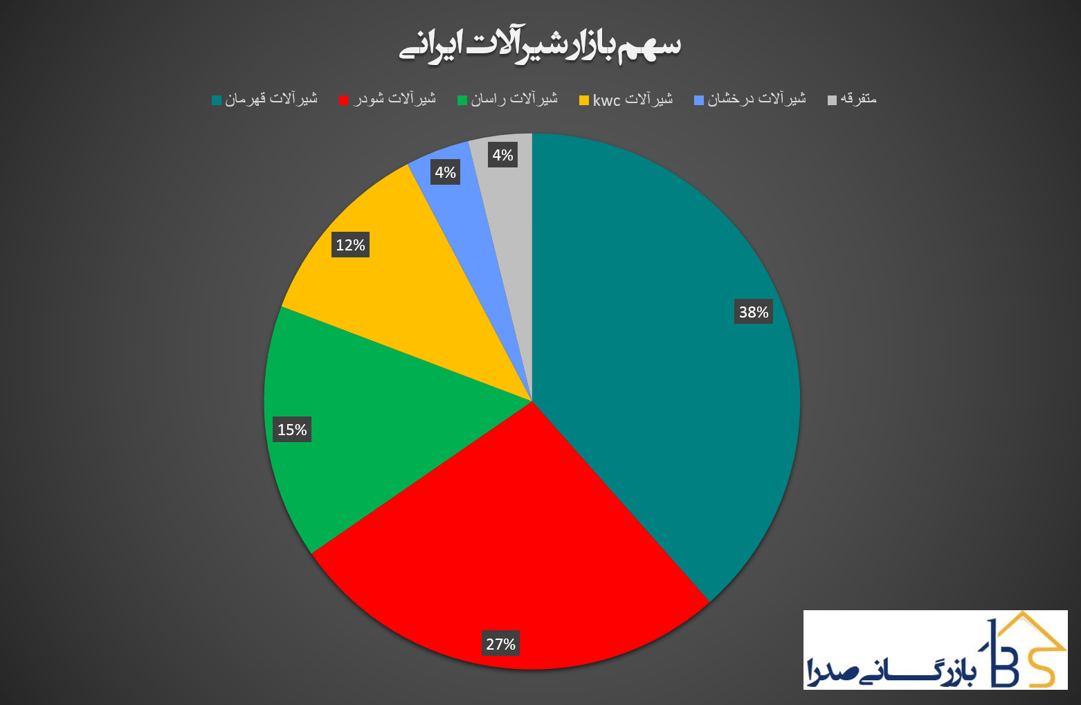 درصد سهم بازار برند های مختلف شیرآلات ایرانی