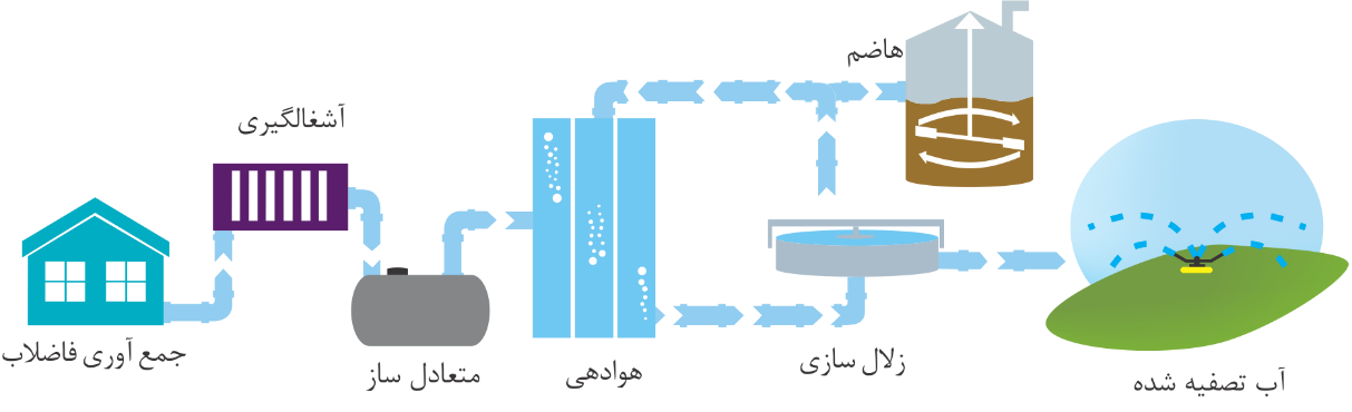 پکیج تصفیه فاضلاب