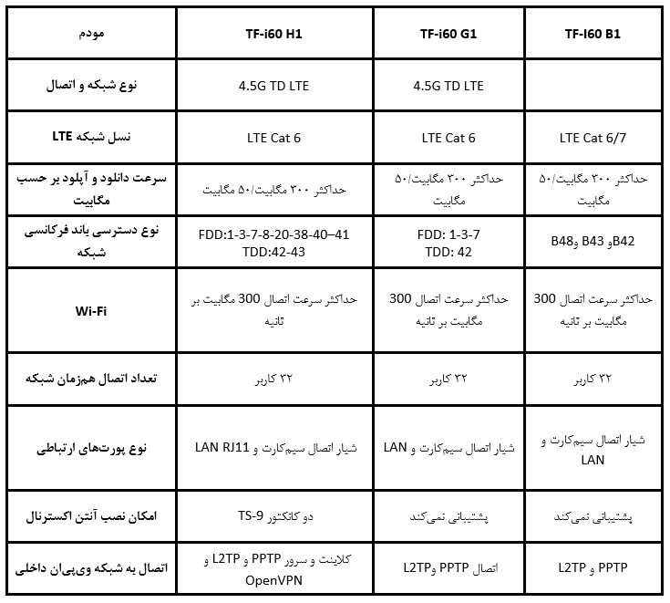 جدول مقایسه مودم‌های TF-I60 H1 و TF-I60 G1 و TF-I60 B1