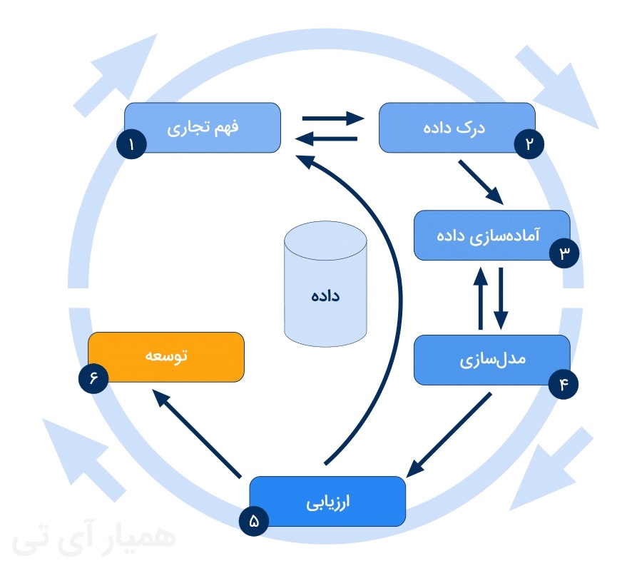 کاربردهای دیتاماینینگ در کسب و کارها