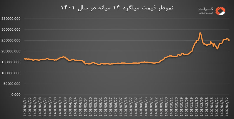 تاثیر نوسانات بازار سرمایه بر قیمت میلگرد میانه