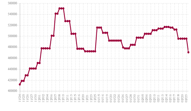 تصویر، نمودار قیمت پروفیل گالوانیزه طی سه ماه گذشته را نشان می‌دهد.