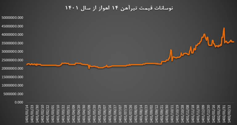 در این تصویر تغییرات قیمت تیرآهن اهواز 14 را از سال 1401 تاکنون مشاهده می کنید.