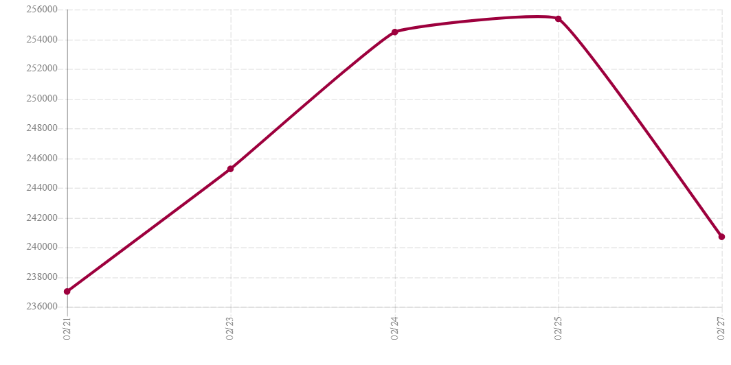 تصویر، نمودار قیمت میلگرد A3 امیرکبیر سایز 18 را نشان می‌دهد.