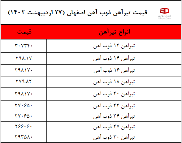 در این تصویر، قیمت تیرآهن ذوب آهن اصفهان را در سایزهای مختلف مشاهده می کنید.
