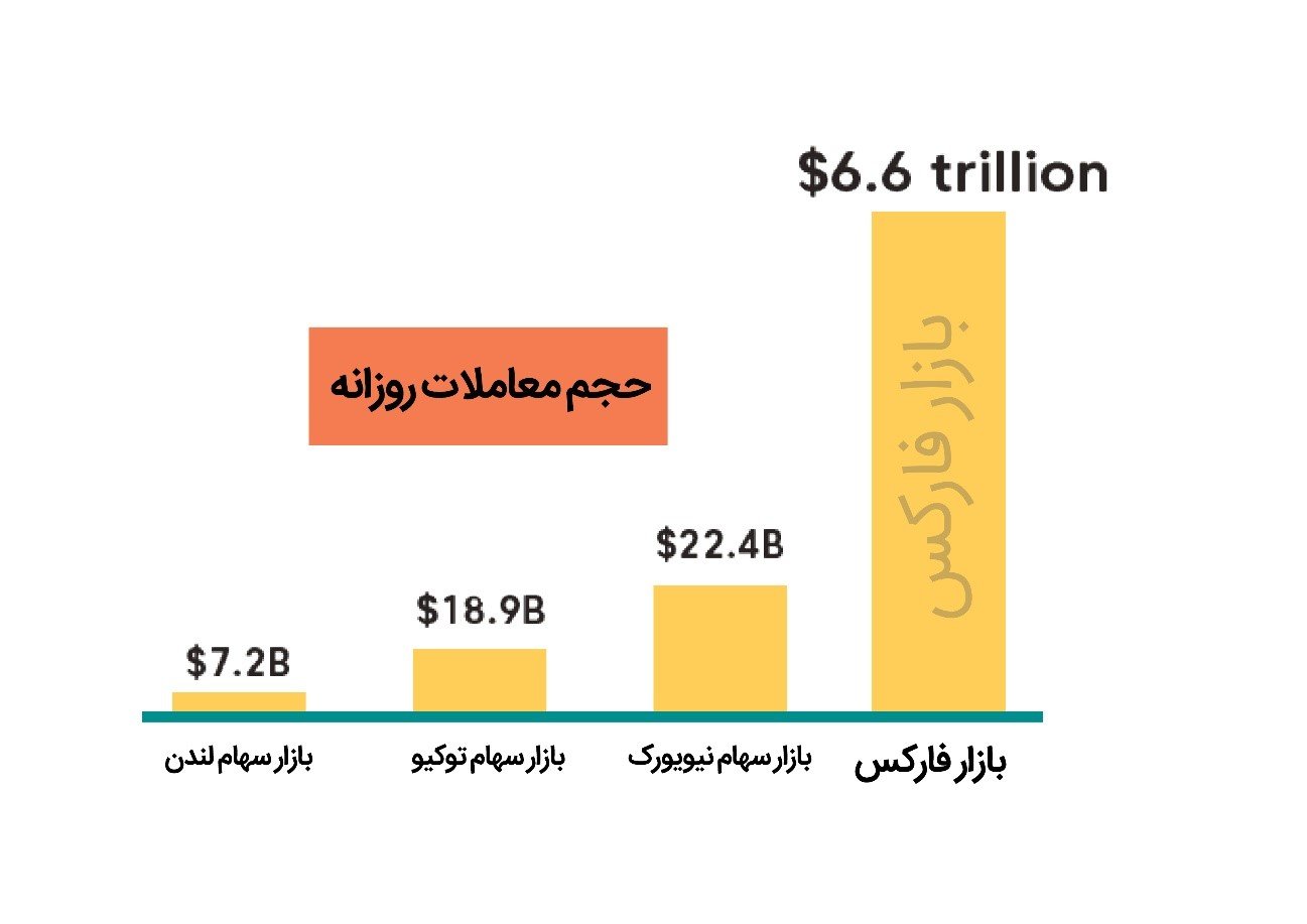 چرا فارکس از بورس بهتر است و درآمد بیشتری برای معامله گران دارد؟ 4 حجم بالای معاملات دلاری فارکس نسبت به بورس
