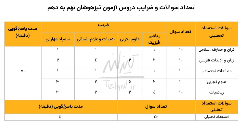 راهنمای آزمون تیزهوشان نهم به دهم