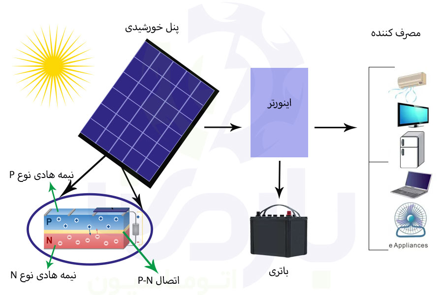 ساختار اینورتر خورشیدی چگونه است