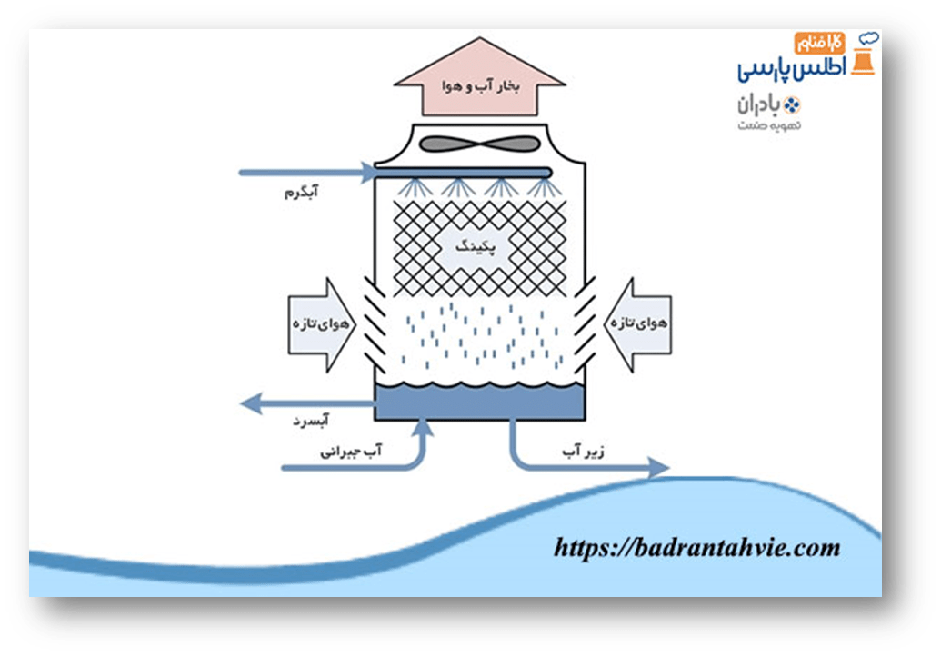 آب جبرانی برج خنک کننده