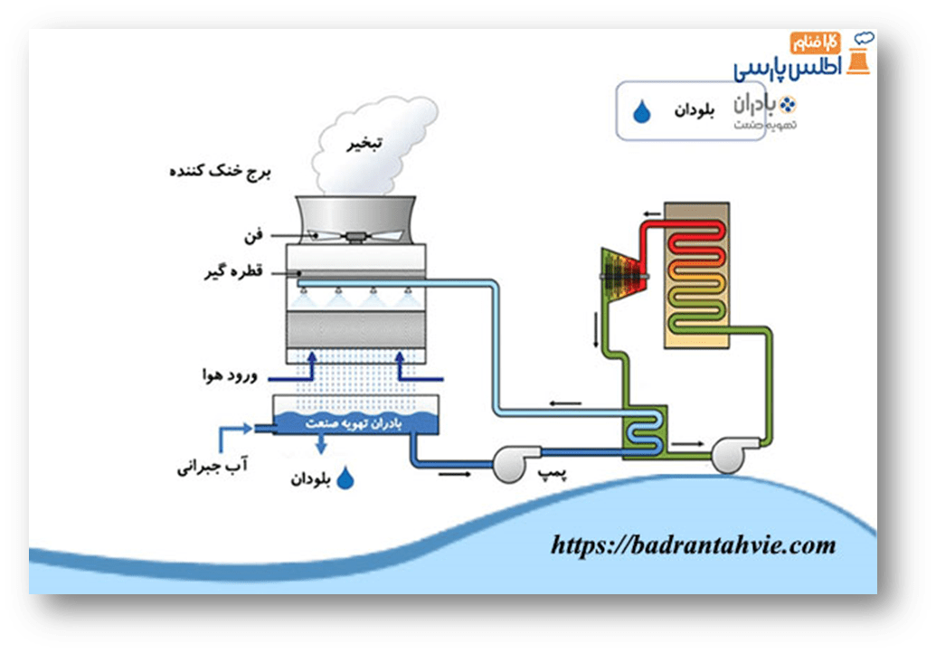 بلودان برج خنک کننده