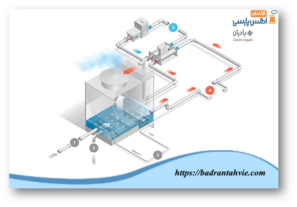 فرایند تصفیه آب برج خنک کننده