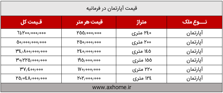 خرید آپارتمان و قیمت آپارتمان در فرمانیه منطقه 1 تهران در مسکن آکس