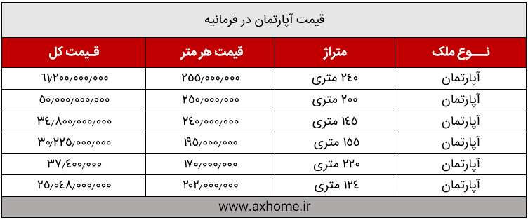 قیمت آپارتمان در فرمانیه | خرید آپارتمان در فرمانیه