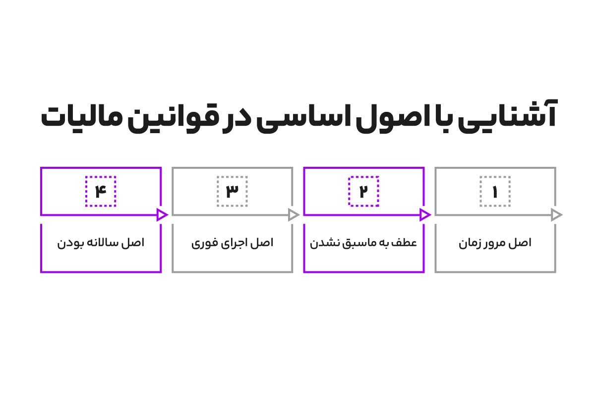 آشنایی با اصول اساسی در قوانین مالیات