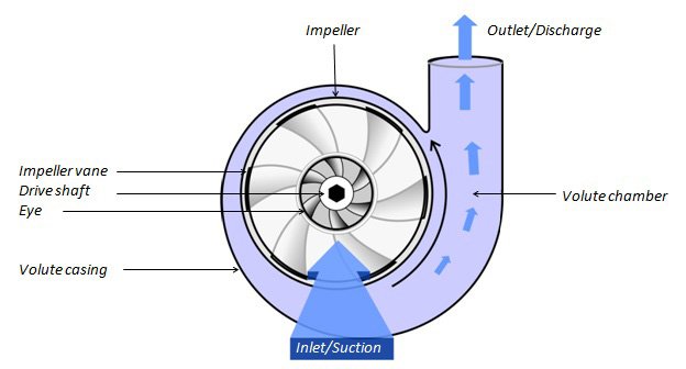 نکات مهم در خرید پمپ سانتریفیوژ که باید بدانید