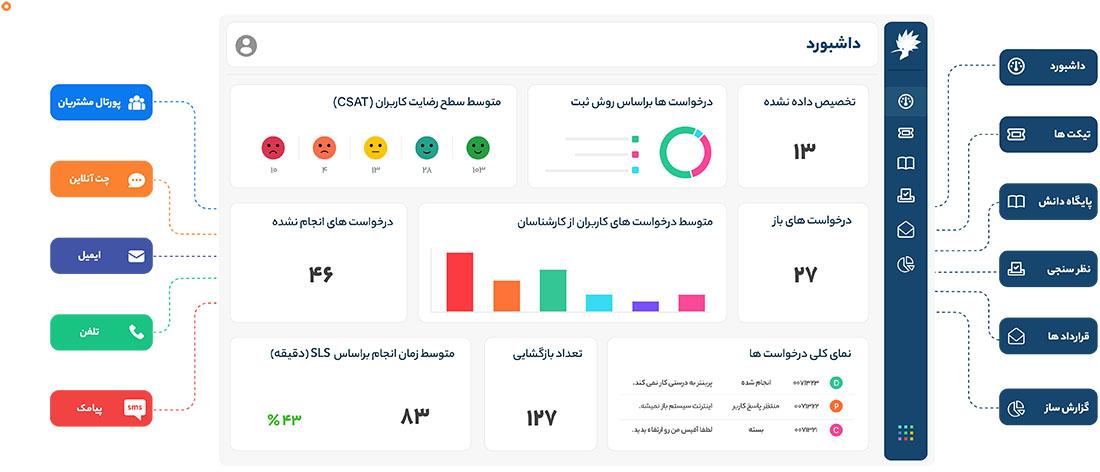 معرفی نرم افزار های مدیریت کسب و کار دانا