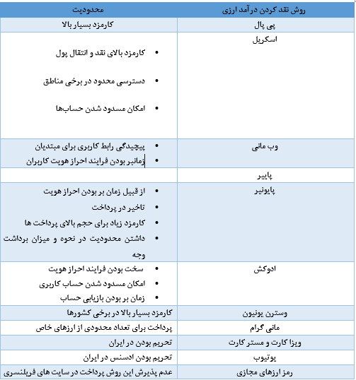 مقایسه نقاط ضعف سایر روش های نقد کردن درآمد ارزی در مقایسه با پرفکت مانی