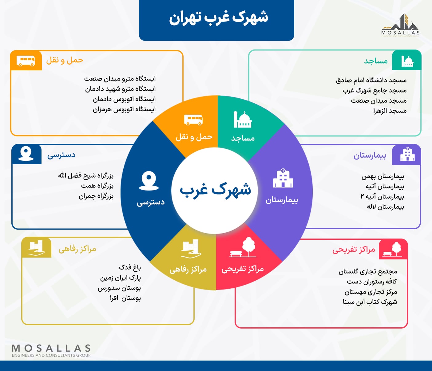 امکانات شهرک غرب تهران به ترتیب مهم ترین امکانات از جمله امکانات رفاهی و تفریحی