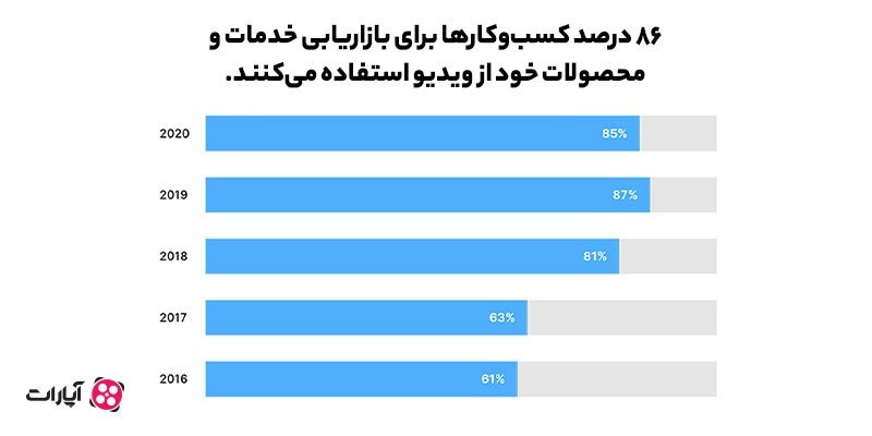 دلایل استفاده از محتوای ویدیویی