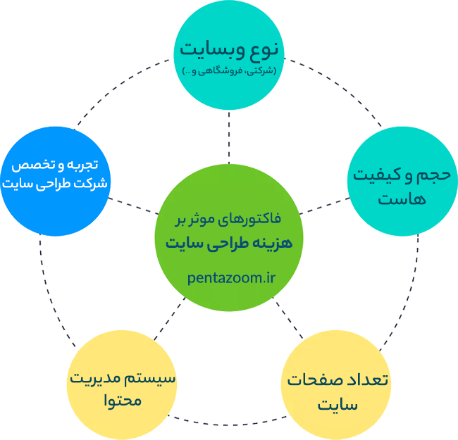 پارامتر های هزینه طراحی سایت