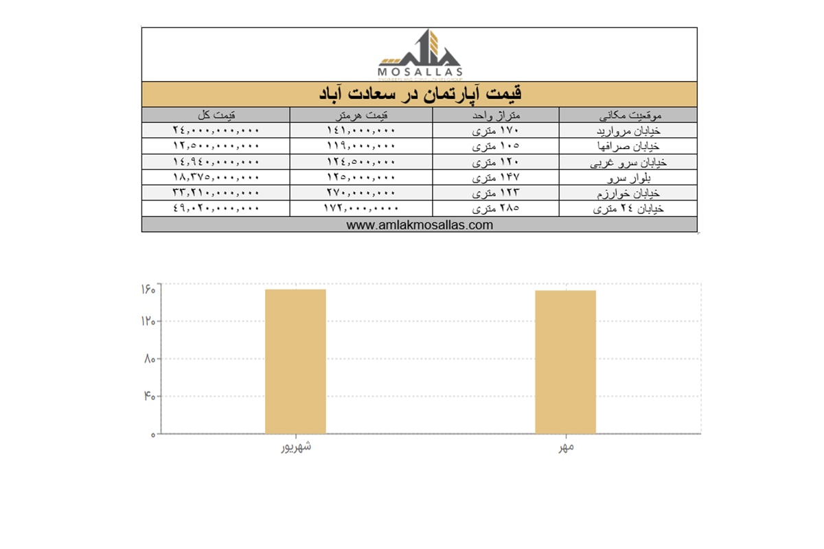 جدول نمودار قیمتی خرید آپارتمان در سعادت اباد تهران در مهر ماه 1402