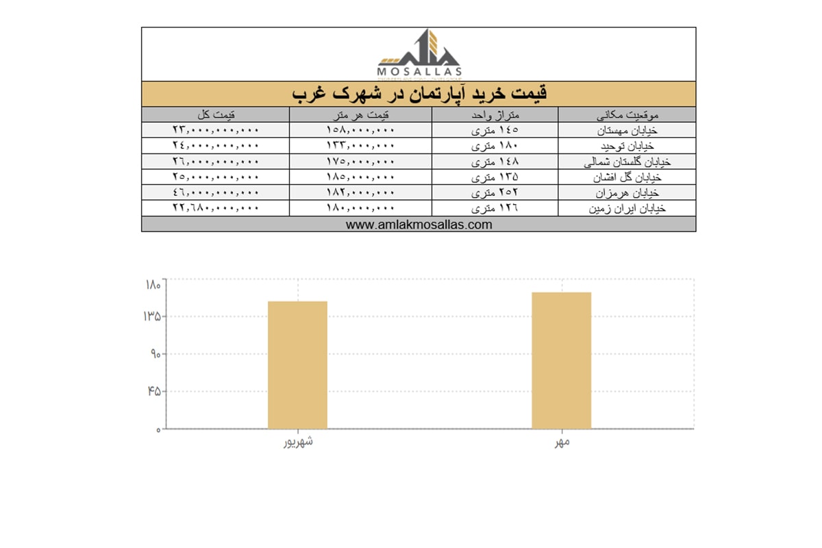 نمودار قیمتی ملک در شهرک غرب تهران در مهر ماه 1402 به همراه قیمت