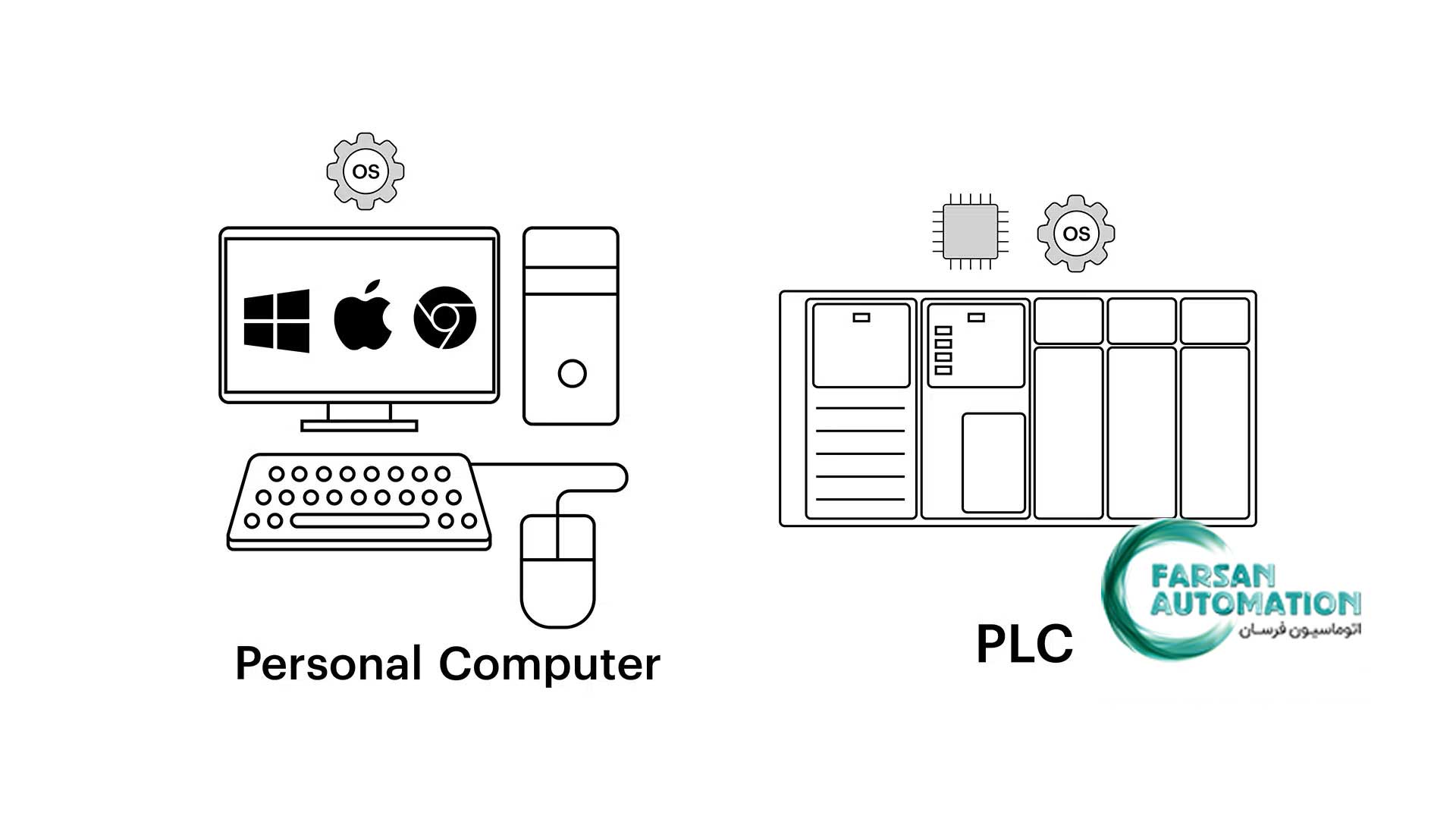 PLC یا PC: کدام یک برای اتوماسیون صنعتی بهتر است؟