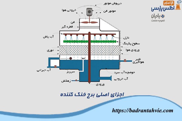اجزاء اصلی برج خنک کننده