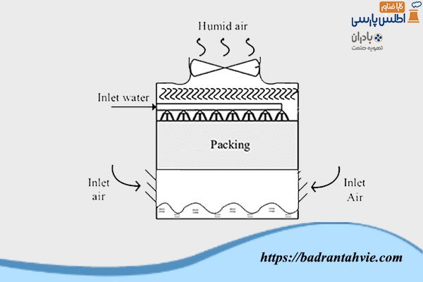 طرز کار برج خنک کننده