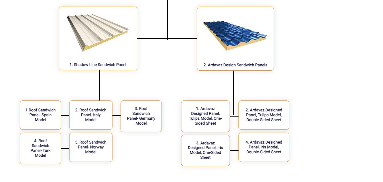 types of sandwichpanels iran - best in tehran