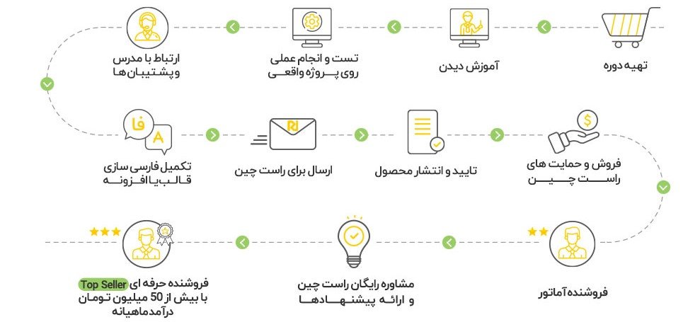 فارسی سازی قالب وردپرس و فروش در راست چین