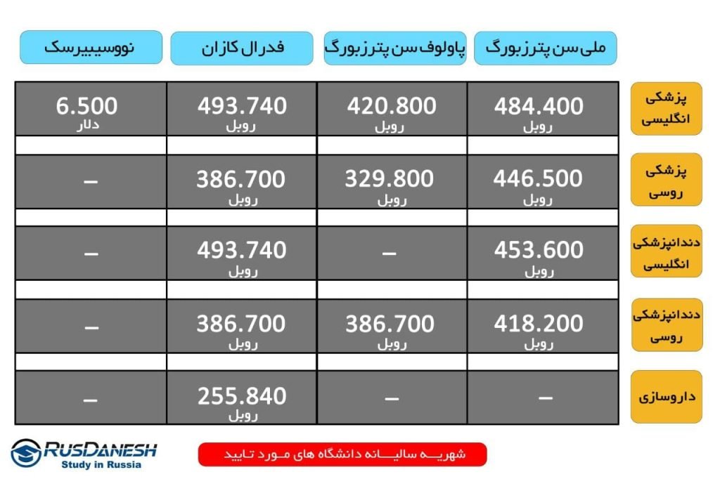 هزینه تحصیل در روسیه