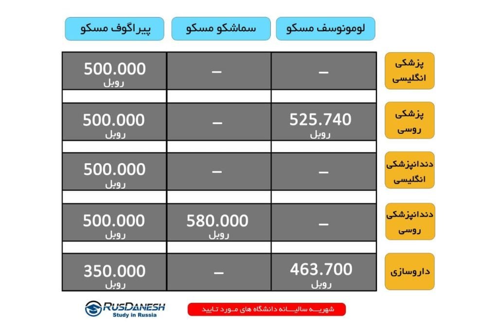 هزینه تحصیل پزشکی در روسیه