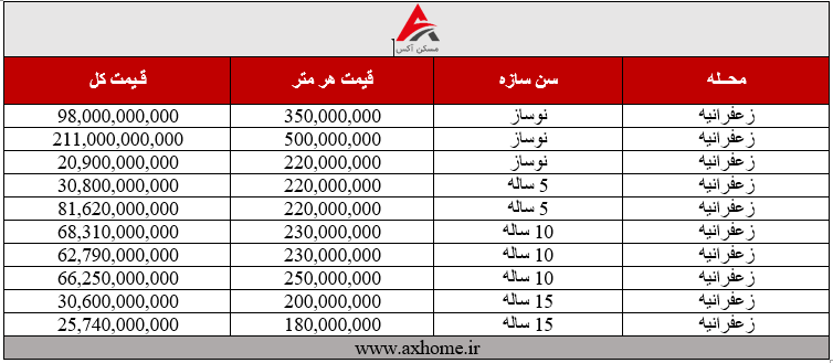 جدول قیمت آپارتمان های زعفرانیه