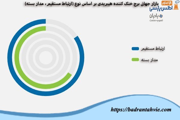 بازار جهانی برج خنک کننده هیبریدی بر اساس نوع (ارتباط مستقیم،-مدار بسته)