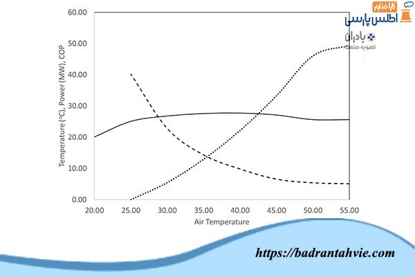 تأثیر دمای هوای محیط بر دمای ورودی سیال خنک‌ کننده کولینگ تاور هیبریدی