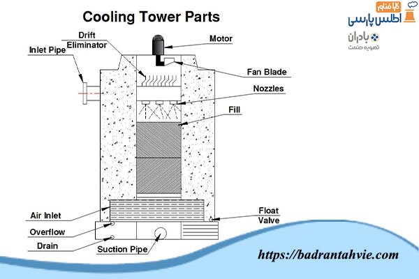 Maintenance conditions of Cooling Tower parts and components