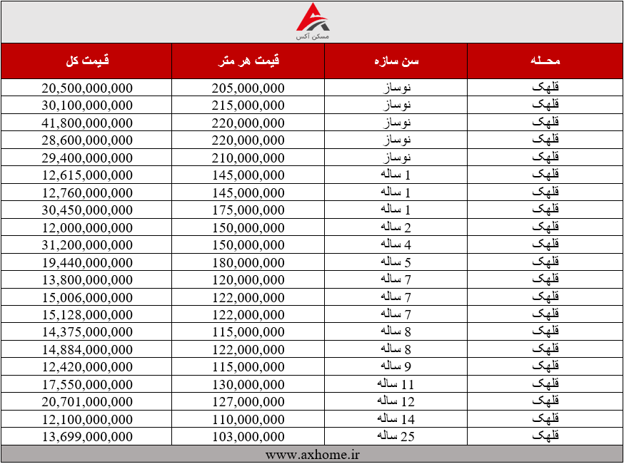 جدول قیمت آپارتمان های قلهک